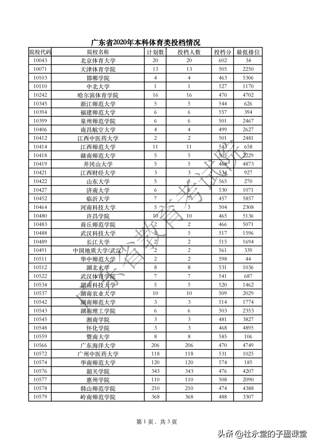 2021广东高考本科线如何？先看2020年体育类、艺术类本科统考投档