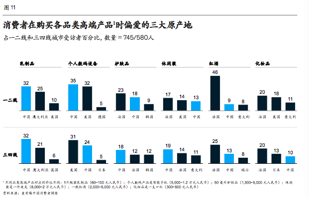 麦肯锡发布《2020年中国消费者调查报告》
