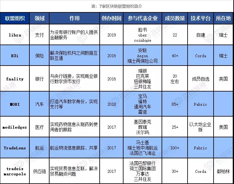 互链独家 | 跨国巨头退群Libra 但还组织了这6大国际区块链联盟