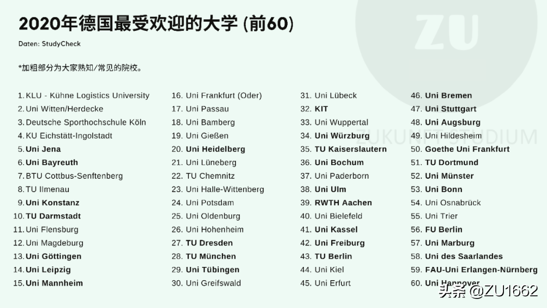 2020年最受欢迎的德国大学