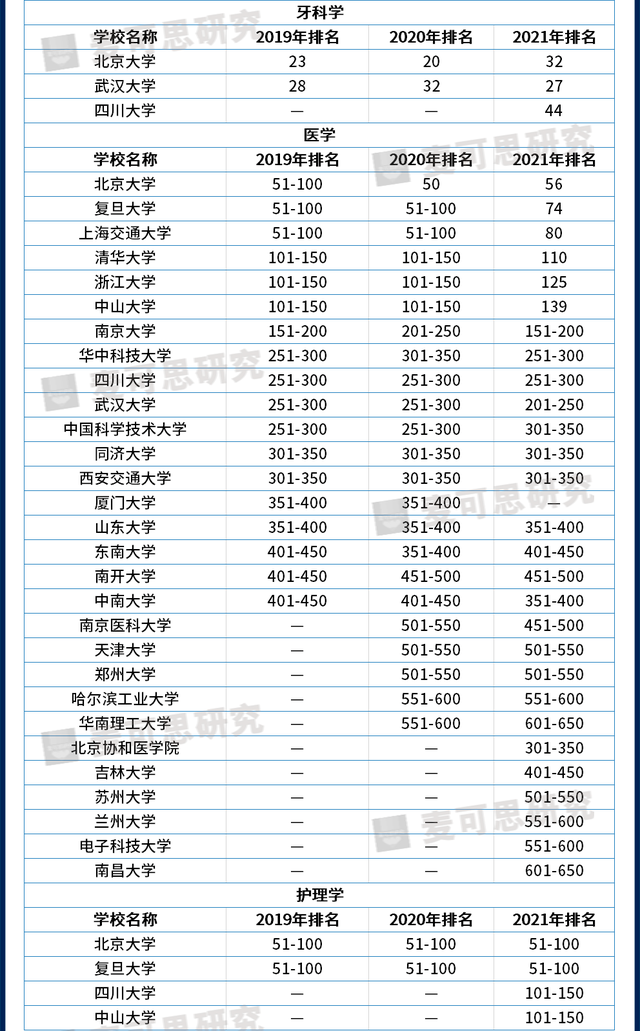 近3年世界大学学科排名大汇总，哪些高校进步快？（附就业数据）