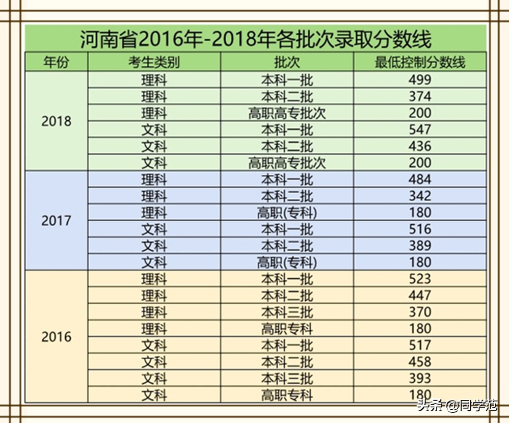 2019河南高考志愿进度安排及历年录取分数线，附带134所高校名单