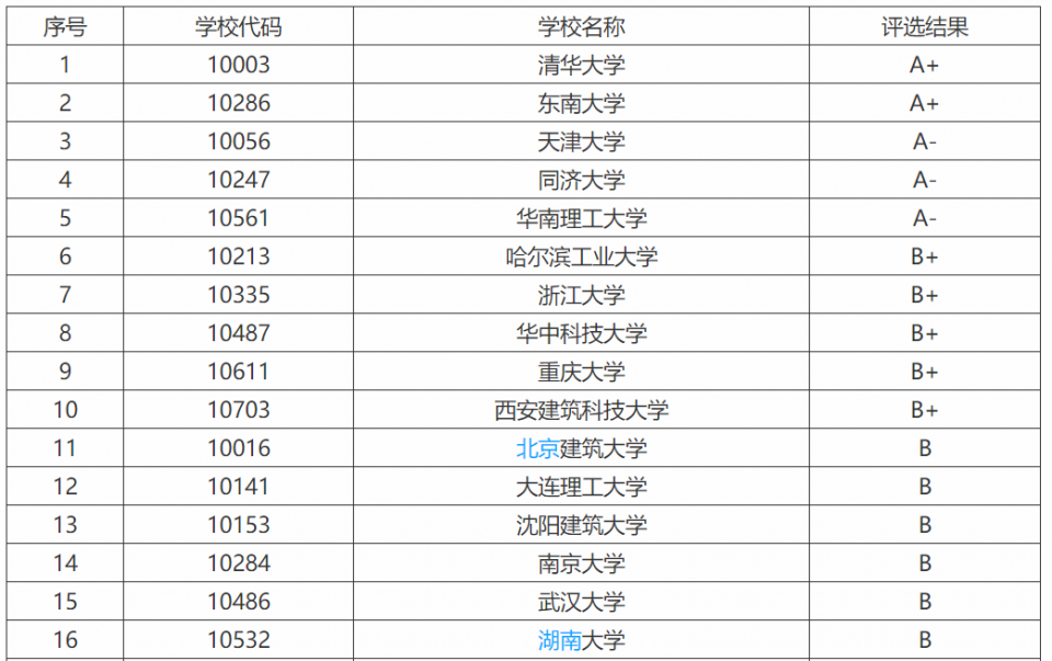 国内“建筑学”专业最强的高校，分为3个梯队，办学实力顶尖