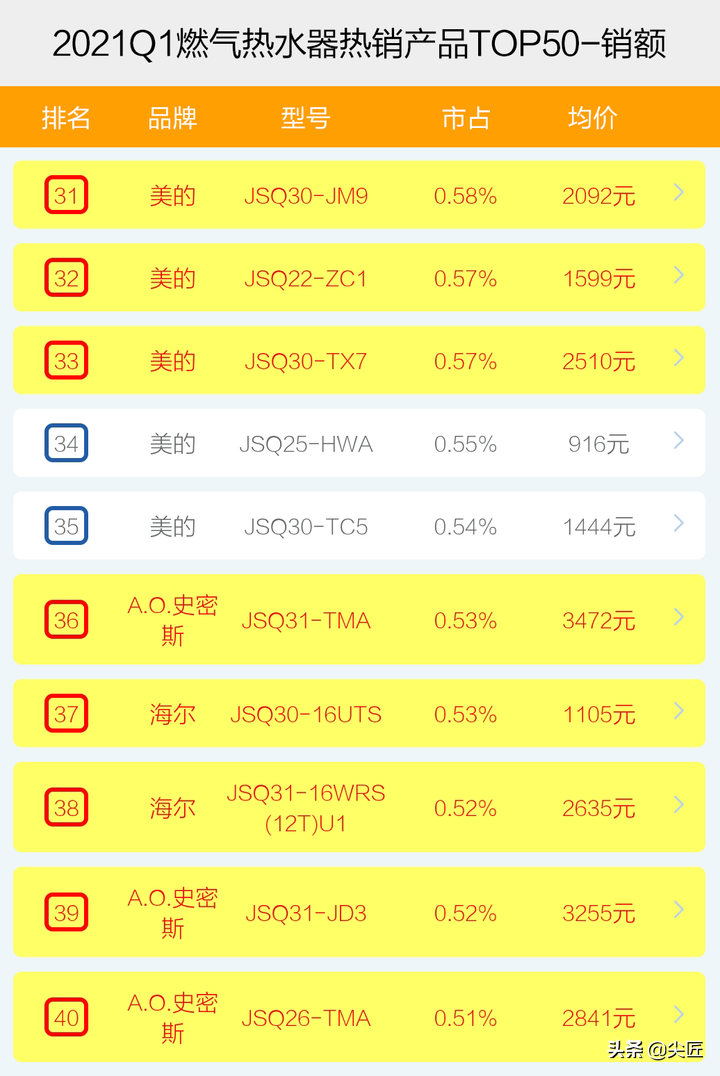 燃气热水器哪家强？2021年1季度销售数据来袭！TOP50爆款产品揭秘