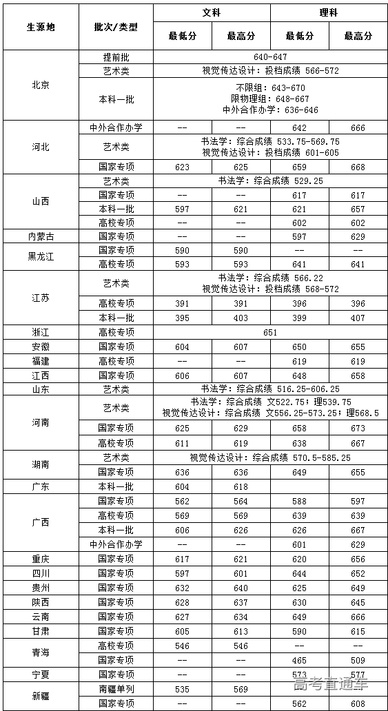 考2次都没这么高分！全国52所重点大学各省投档线汇总