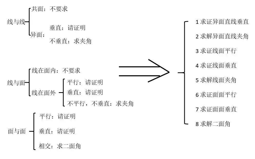 高中数学：各大题型详细解题方法总结，建议高考生收藏