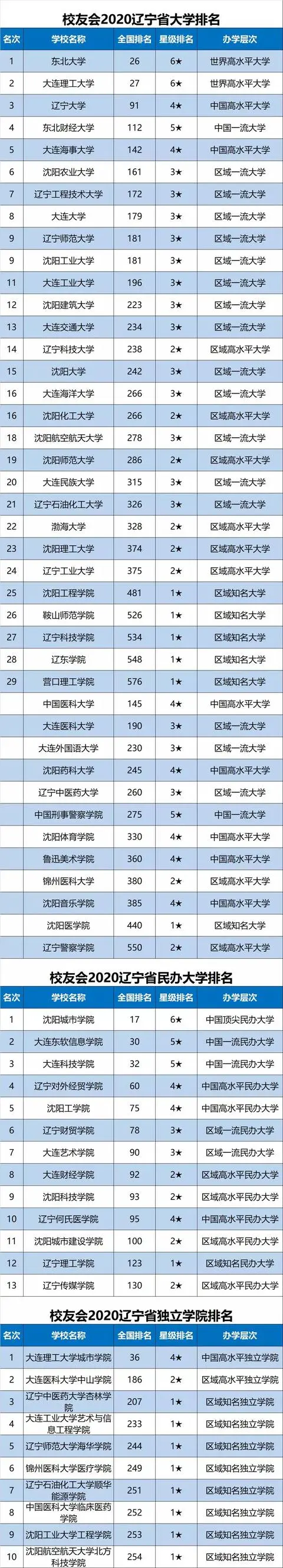 2020辽宁省大学最新10强排名，东大第1，辽大第3