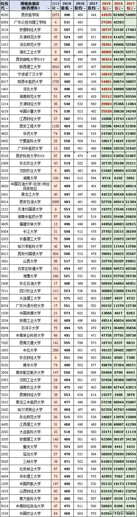 【高考填报】2017-2019年陕西省文理科各批次的投档分和位次