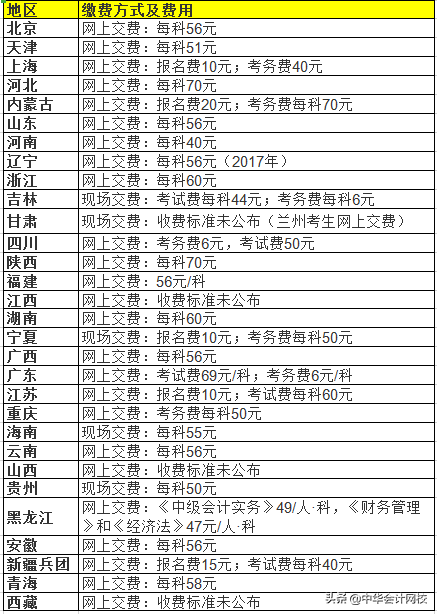 2019年中级会计职称报名常见问题大汇总，你想知道的都在这里了！