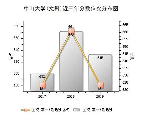 中山大学 近三年各批次录取分数统计，2019各专业录取分数