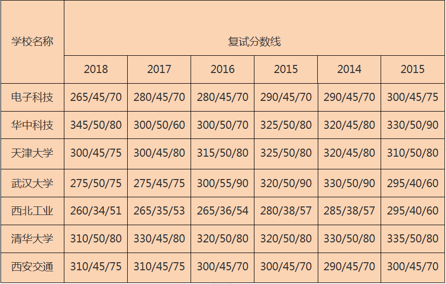 三分钟带你了解“软件工程怎么考研？”