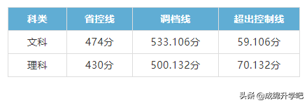 绵阳师范理500、文533；西华大学文543，四川二本调档线正式公布
