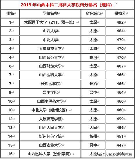 山西省2019年本科一批&二批各大学排名及分数线（文科&理科）