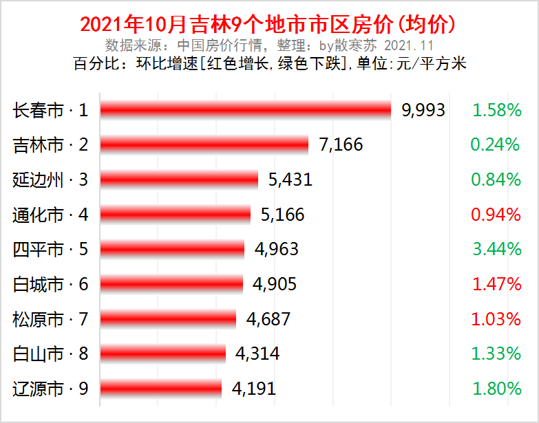 吉林3季报：GDP全国25强，2城破千亿，梅河口最猛，6城房价在下跌