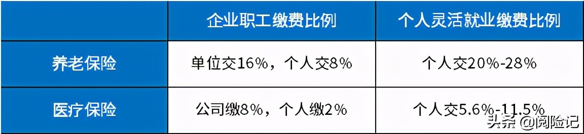 2021年个人交社保多少钱一个月？以四个城市为例，最高一年2.1万