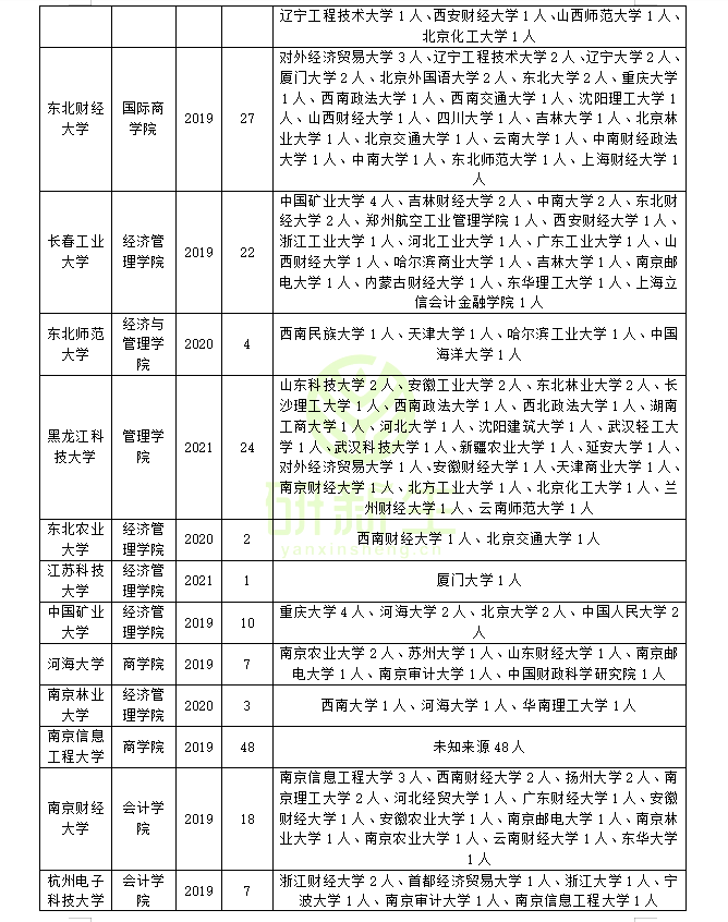 会计专硕调剂：近三年调剂录取情况分析！可调剂专业和院校汇总