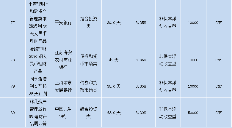 各个银行理财产品,各大银行理财