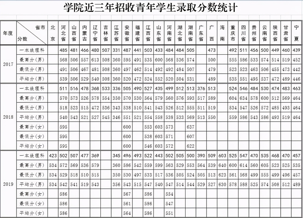 军校生很难考吗？27所军校近几年录取分数线出炉！速速收藏