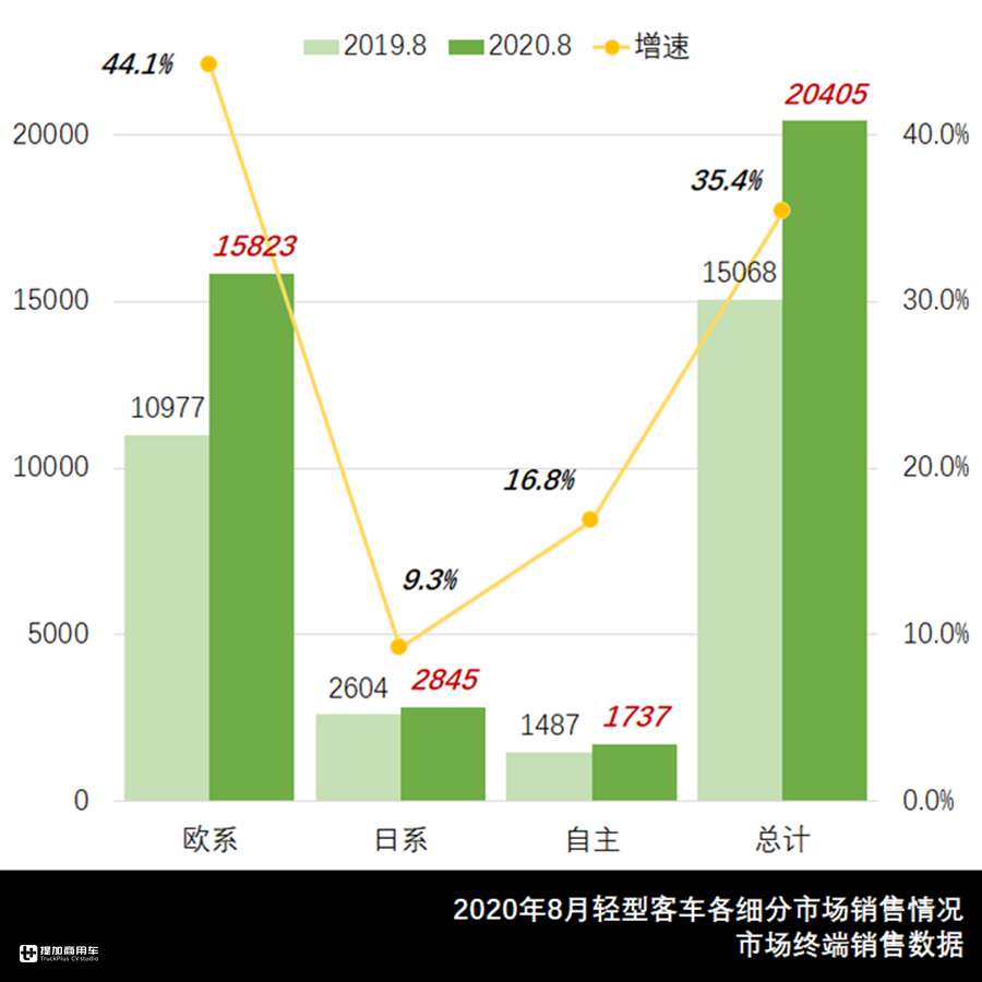 大通V80领跑欧系轻客销量榜，持续占据市场领先地位。