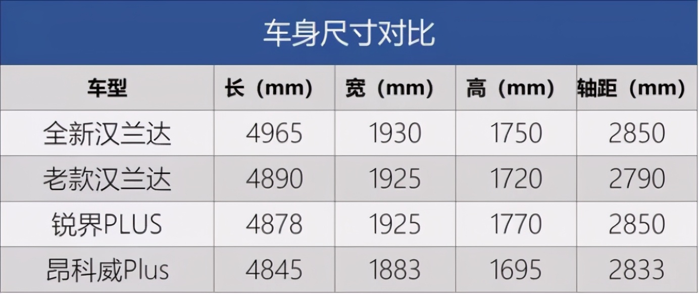 三款“汉兰达”同堂，30多万的预算该怎么下手？