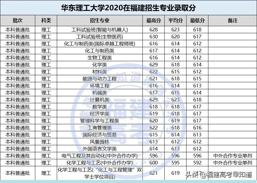 全国仅有28所理工大学！其中8所双一流！附2020福建录取分