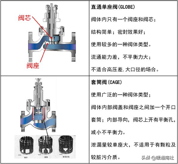 控制阀基础知识与气动调节阀