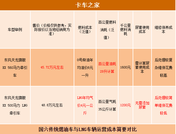 15升发动机，自重9.3吨，详解东风天龙KX LNG牵引车