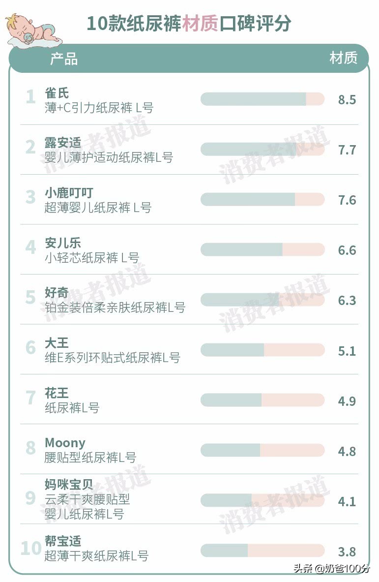10款纸尿裤口碑对比：妈咪宝贝起坨严重；好奇、小鹿叮叮易漏尿
