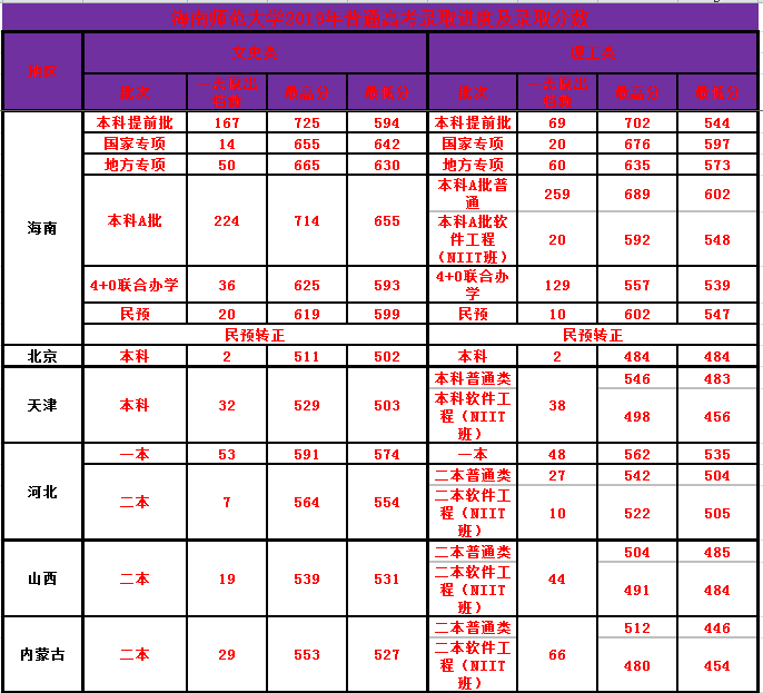 海南师范大学2019年普通高考录取分数