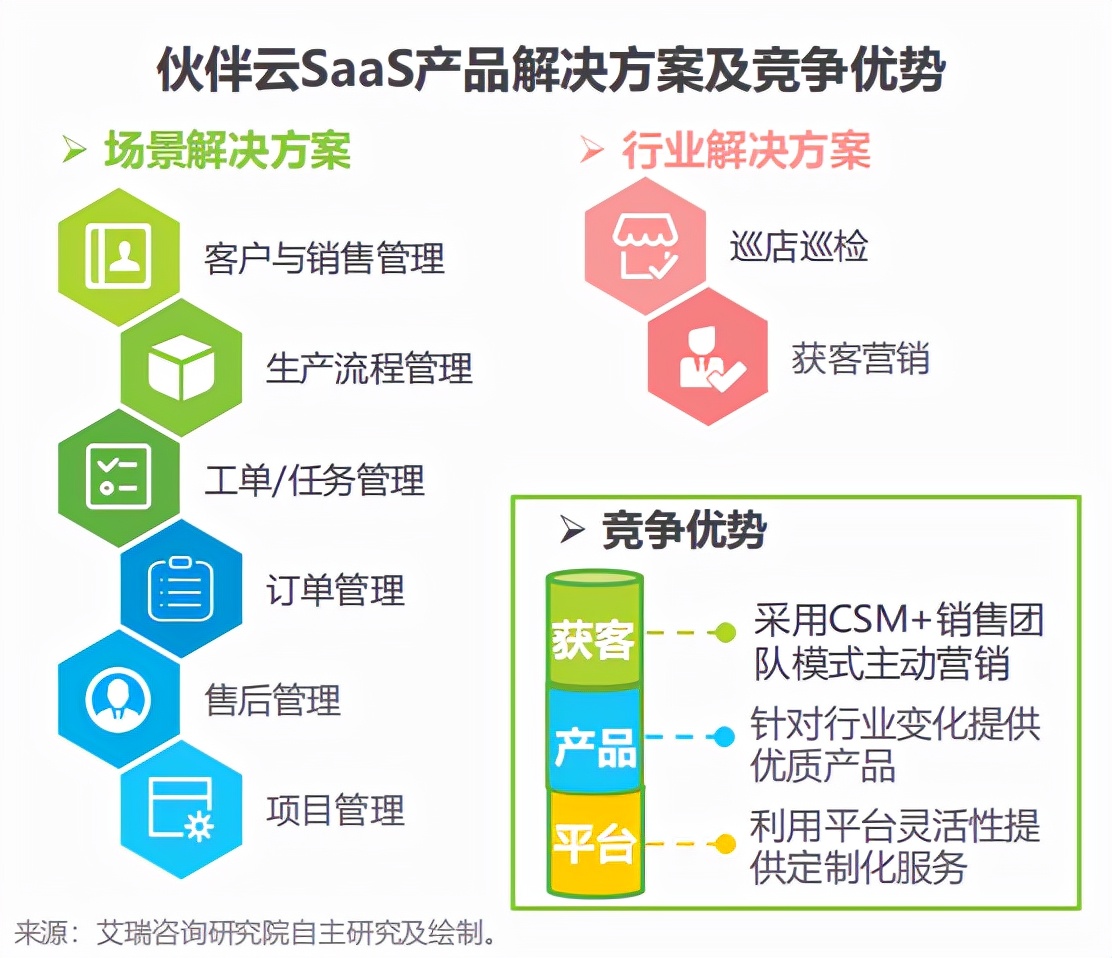 国内SaaS典型案例