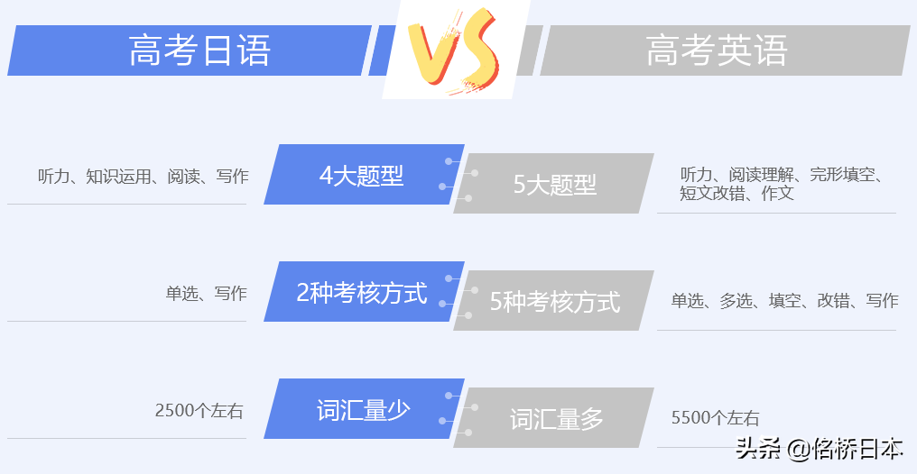 高考选日语——弯道超越考名校