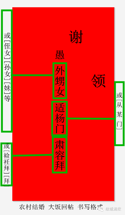 结婚:订婚小帖,合婚回帖,娘家饭帖,婆家回饭帖书写各式