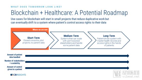 迄今最全！从短中长期看区块链技术对医疗产业的影响和应用难点