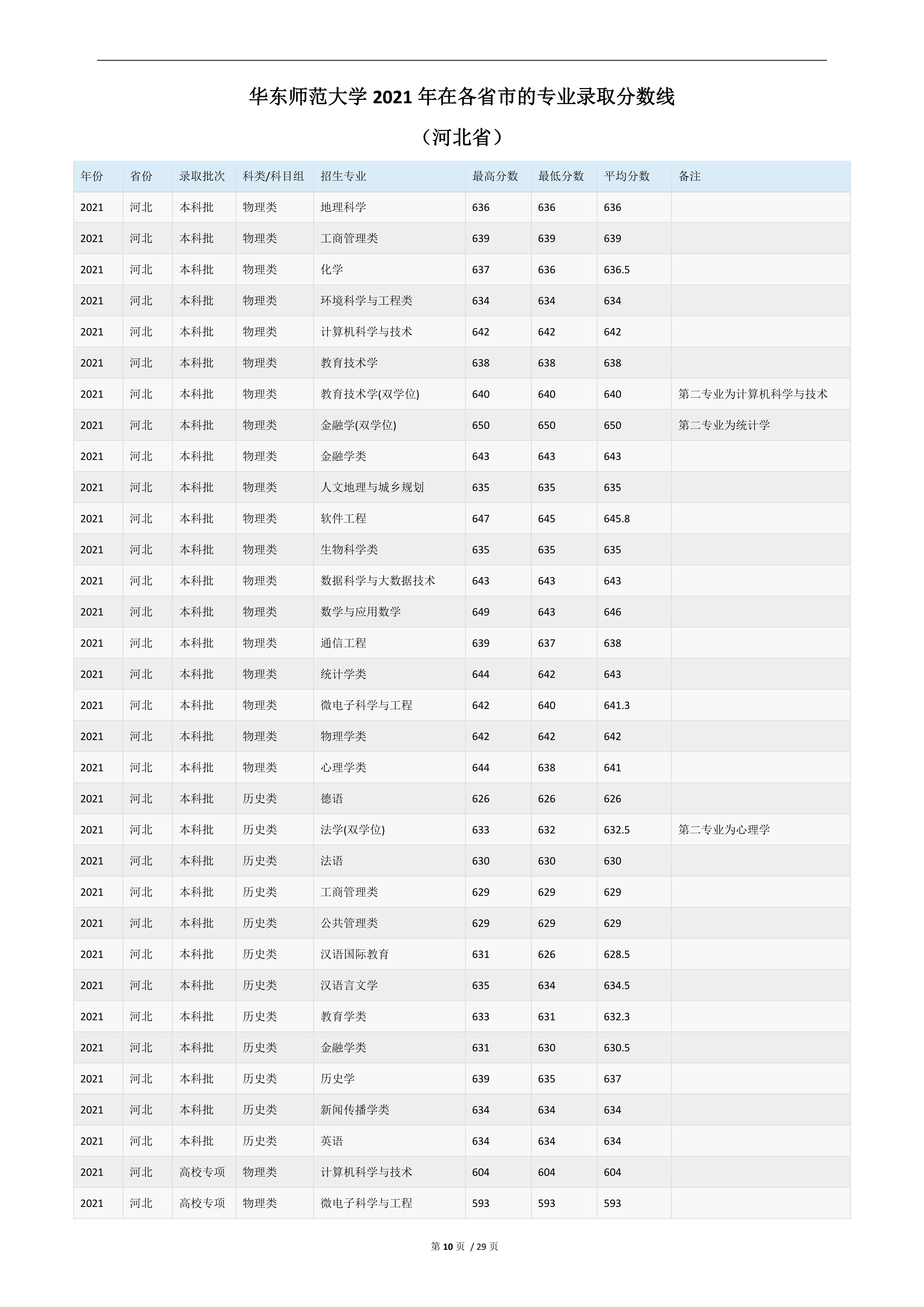 2022高考：华东师范大学2021年在各省市的专业录取分数线