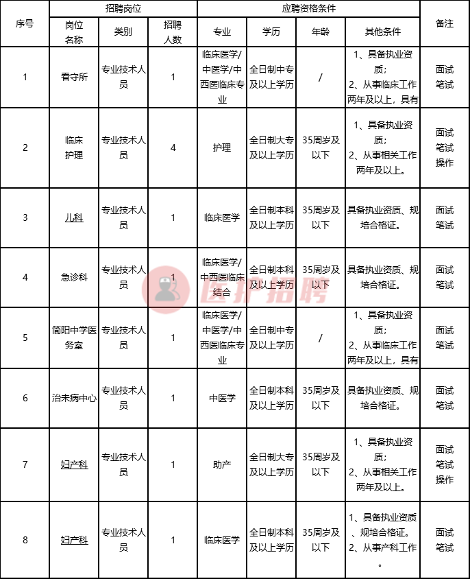 [四川] 简阳市中医医院，2020年公开招聘医疗、护理等11人公告