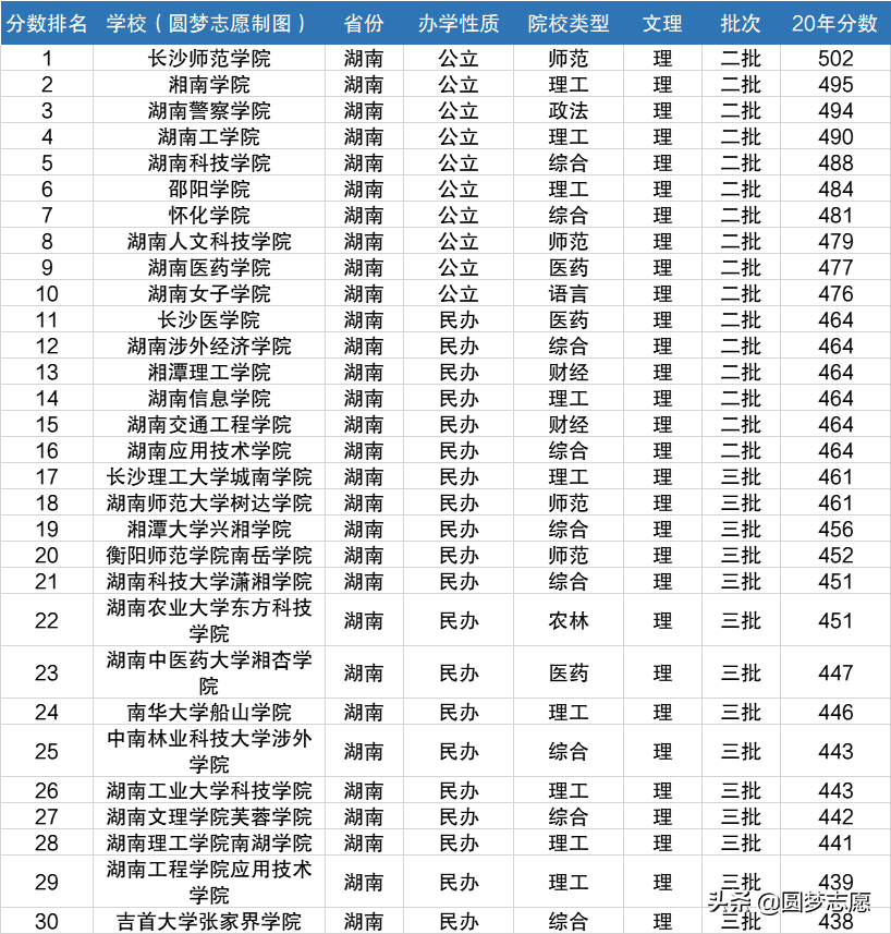湖南省大学排名有哪些？二本16所、三本14所，含录取分数线-第2张图片-专升本网