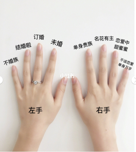 情侣戒指戴哪个手指？是中指还是无名指？