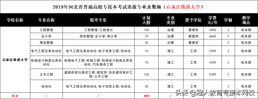 河北专接本招生院校——走进石家庄铁道大学