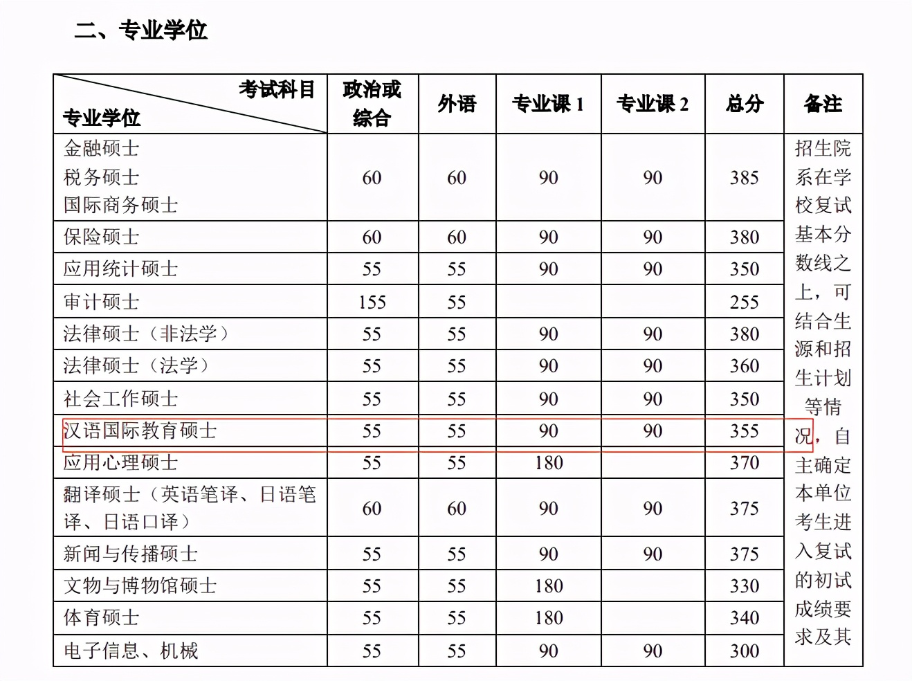 22考研：教育学排名前十考研学校复试分数线汇总