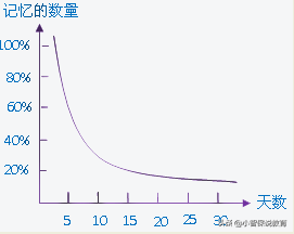 什么是艾宾浩斯遗忘曲线？利用这一记忆规律可以提升孩子记忆力