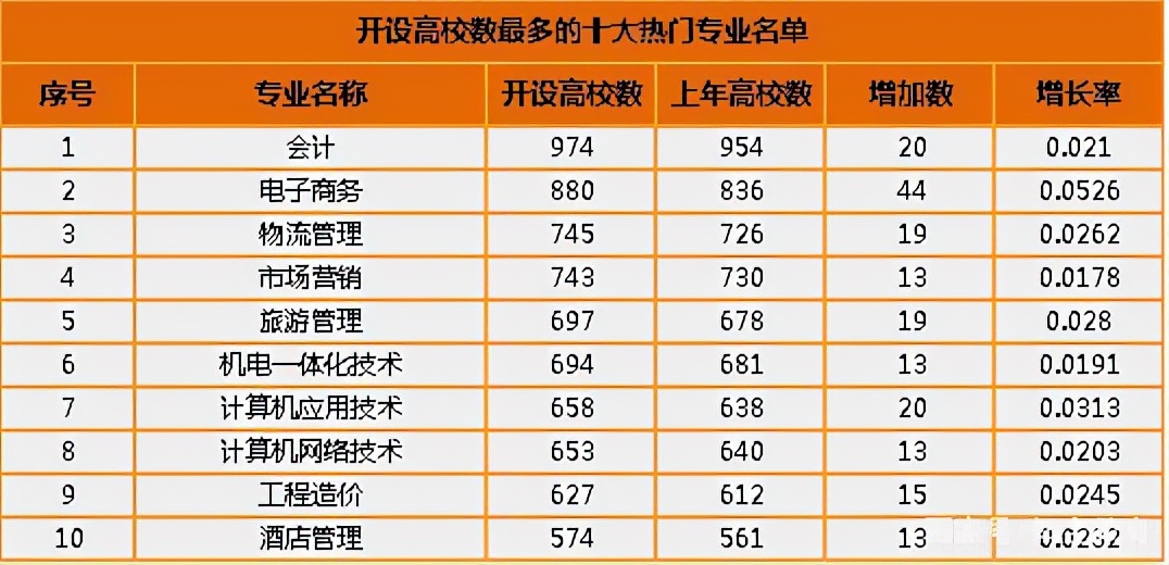 “高职”与“高专”差别多大，考生要认清，千万别选错