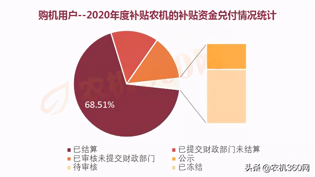 70%的人都領(lǐng)到了農(nóng)機(jī)補(bǔ)貼款，你拿到了嗎？