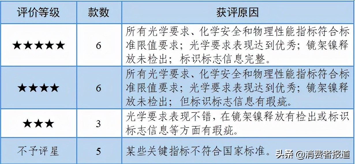 20款老花镜对比：夕阳红、玉品堂、百年红等表现较好