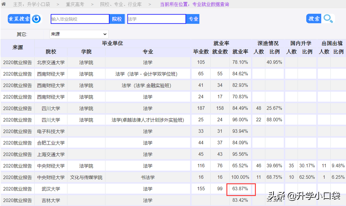 ​​武汉大学本科专业就业数据：法学、口腔医学就业人数不足七成