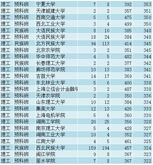 青海省本科一批G类投档线分：浙大领衔，中山大学理工类440