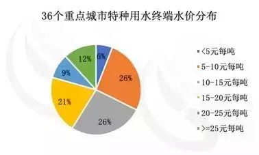 全国重点城市水价大比拼！武汉的排名是......