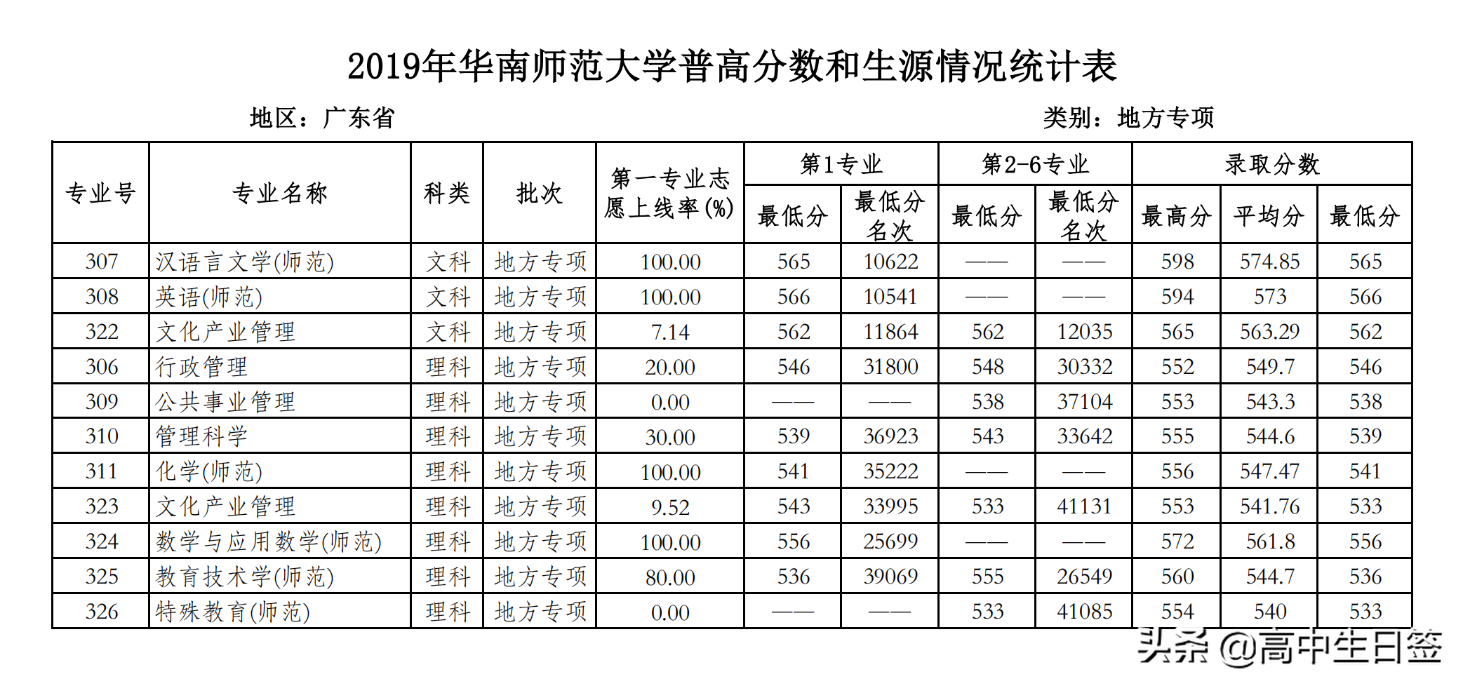 高校分享：华南师范大学（含往年各专业分数线和2020年招生简章）
