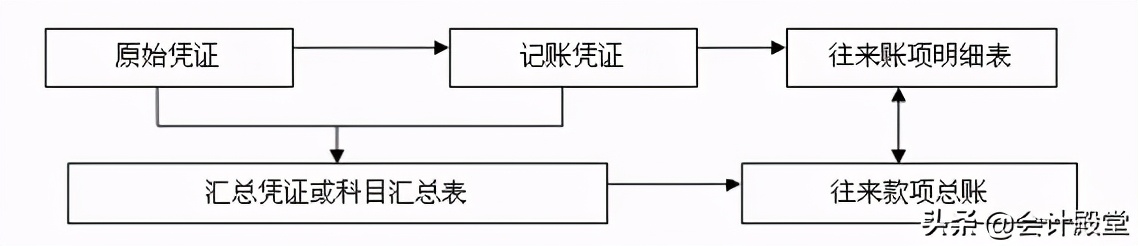 会计新人看！会计是什么？会计怎么学？会计的工作有哪些？