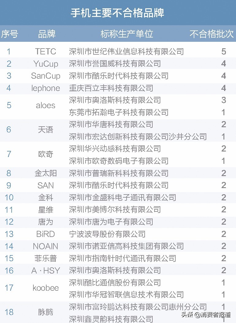 买家电前不如先来看看这份年度抽检报告，我们整理了全年抽检数据……