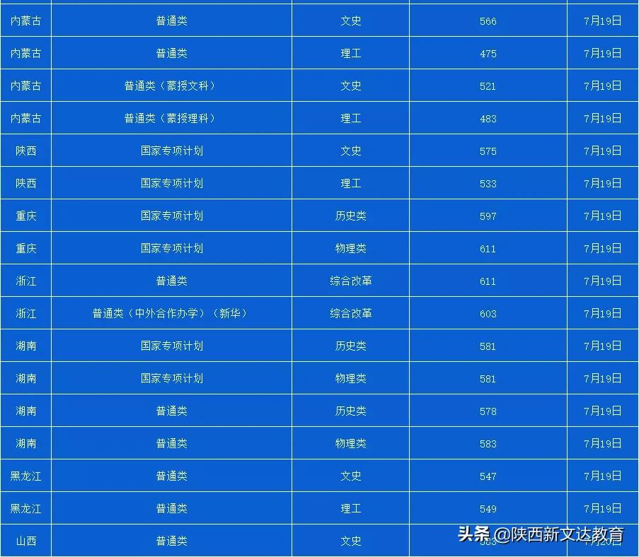 全国53所重点大学各省投档线汇总，哪个省的考生大学难考？